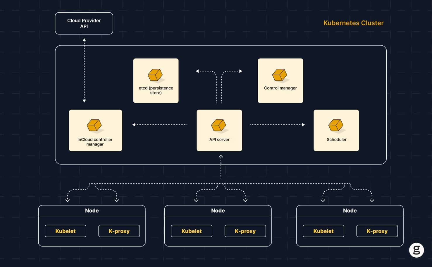 Kubernetes Services